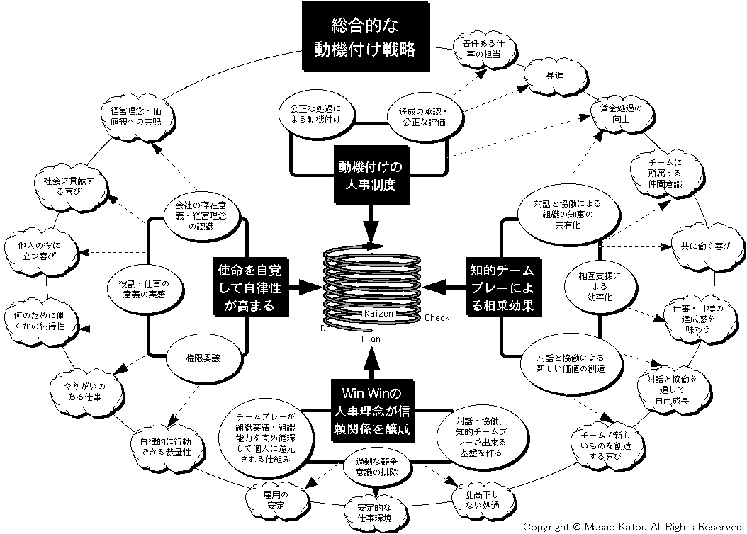 総合的モチベーション詳細チャート図
