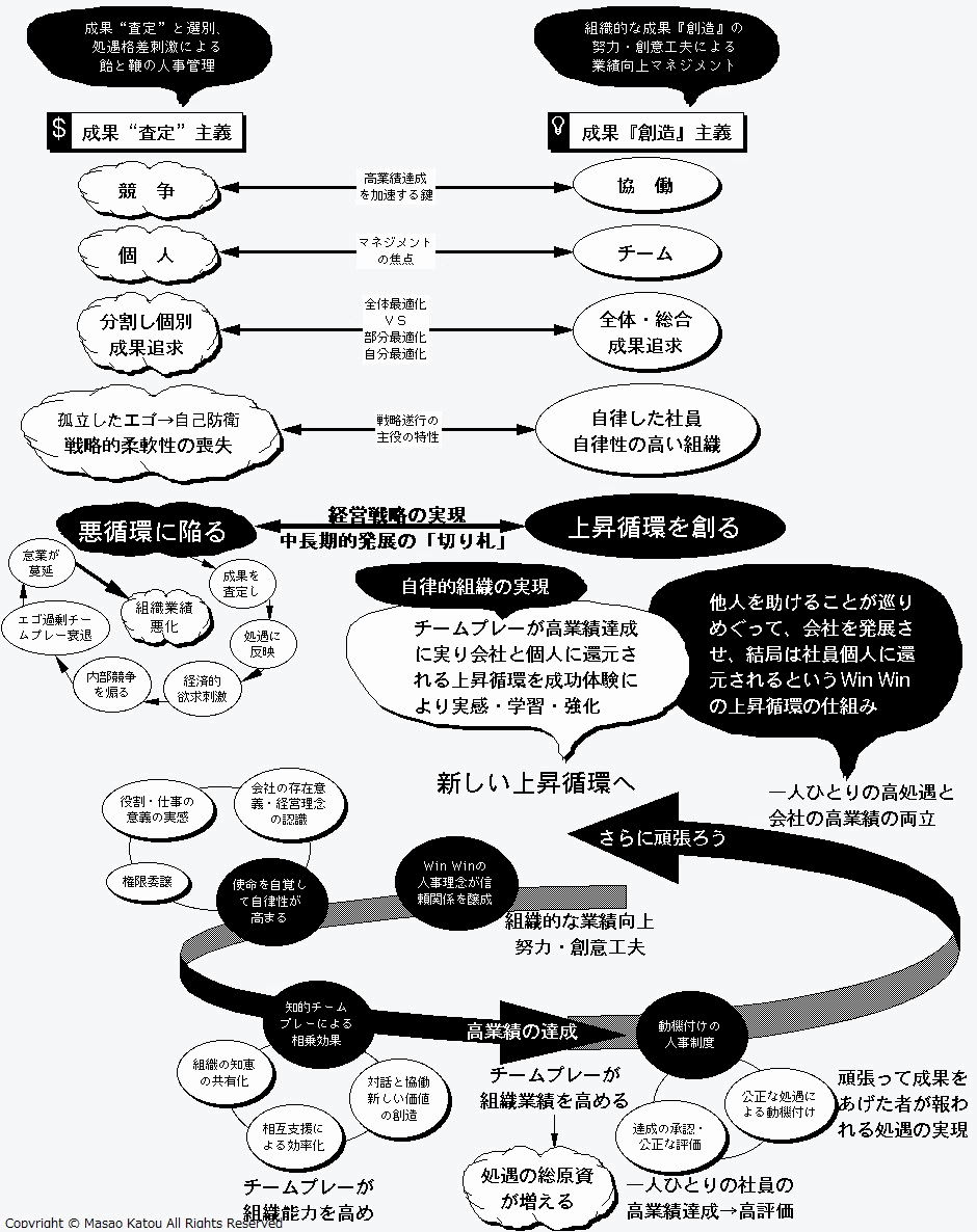 『超・成果主義』は日本型経営の英知を復興し上昇循環-全体イメージ図