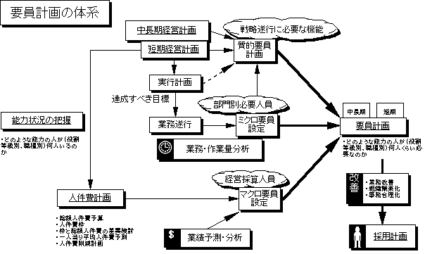 要員計画の体系図
